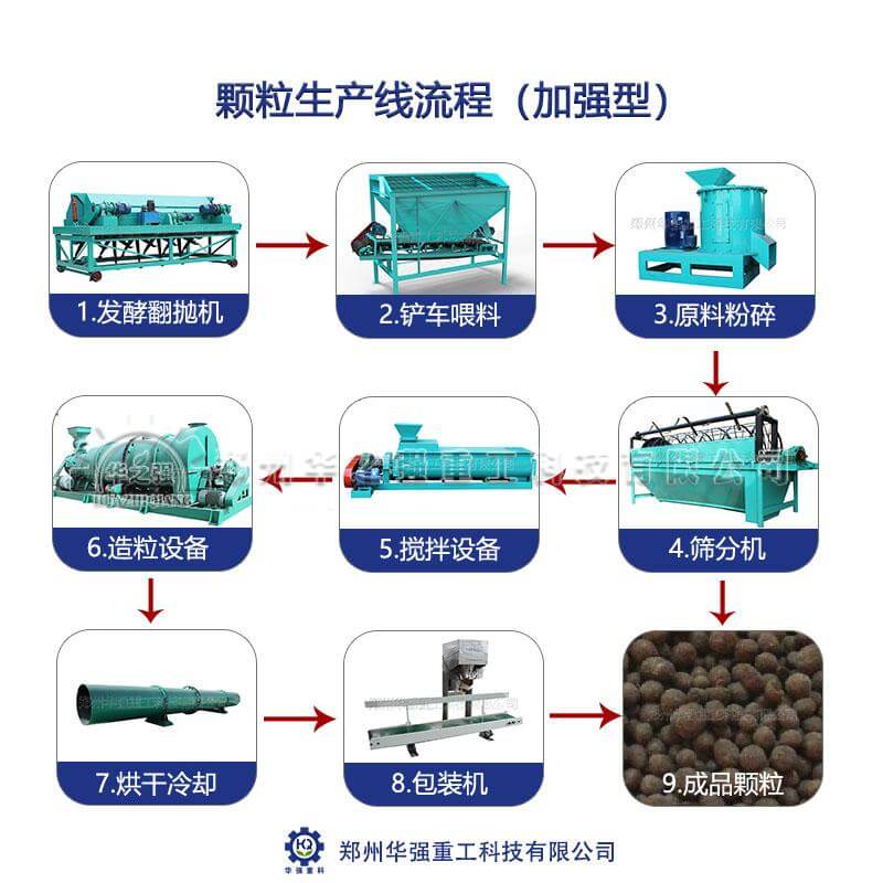 颗粒有机肥生产线要哪些要求？